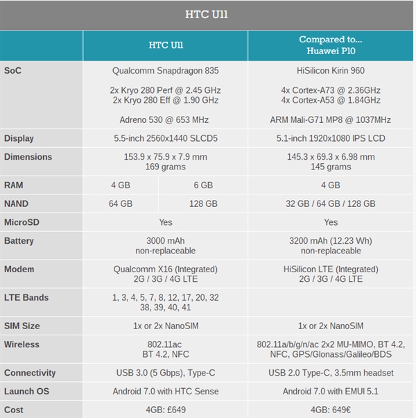 骁龙835 8G！HTC U11公布：感压中框、照相强大