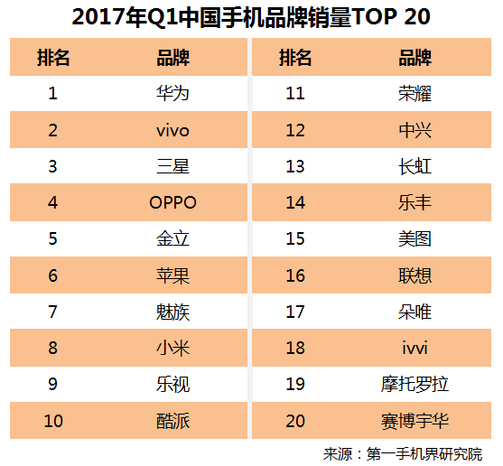 除开X9，也有4款vivo手机上也是我国年青人最爱的