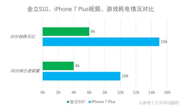 金立S10评测：首发Helio P25，四摄像头拍照更美