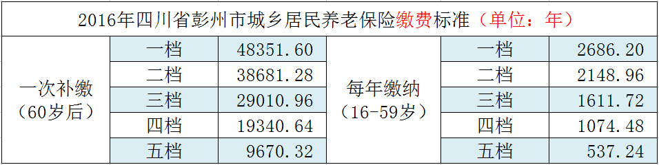 一文秒懂：什么是“城乡居民基本养老保险”，它与“社保”有什么 第2张