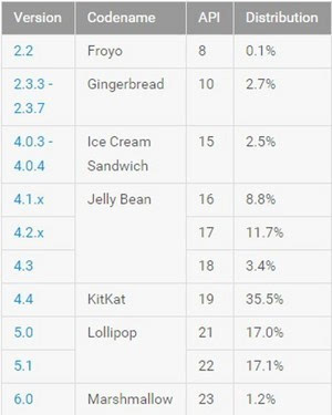 你的手机升級安卓6.0了没有 Android 7.0将要公布