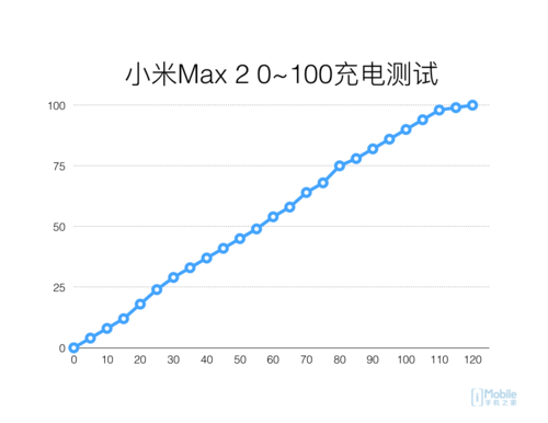 【评测】小米Max2让你忘记充电这件事