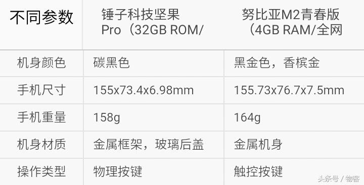 你选谁？锤子手机干果Pro比照nubiaM2青春版