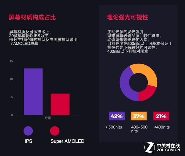 20款手机横评 为测屏幕造了1个“太阳”