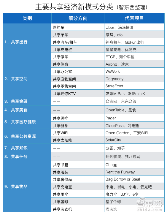 共享项目怎么样那些奇葩的共享项目 那些深深的套路