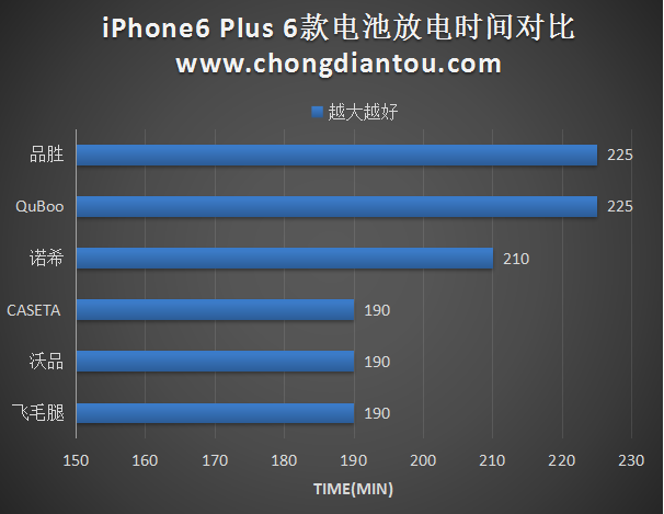 360度无死角对比：6款iPhone电池完全评测报告