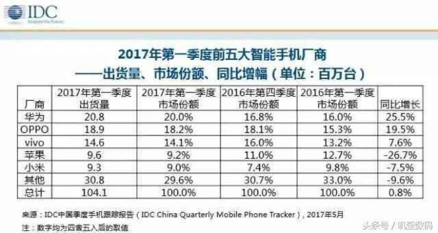 X9照相究竟有多强大，让它销售量追上iPhone