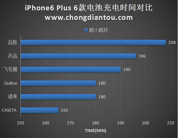 360度无死角对比：6款iPhone电池完全评测报告