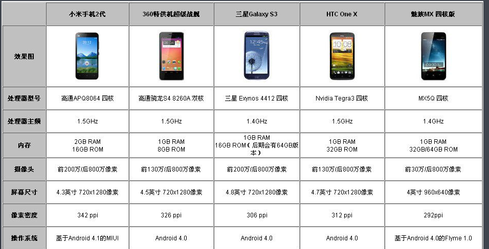 从1999元降到100元，以前中国最红的千元手机