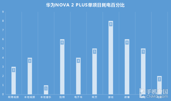 华为公司nova 2 Plus续航力感受：电池充电十分钟，刷剧2钟头