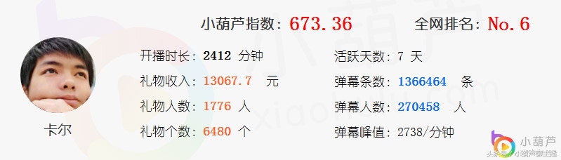 小葫芦智库丨爱拍公会主播大数据盘点 嗨氏、卡尔、蛇哥均上榜
