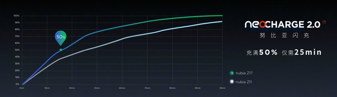 3999元！nubiaz17公布：第一款根据835的8G运行内存手机上