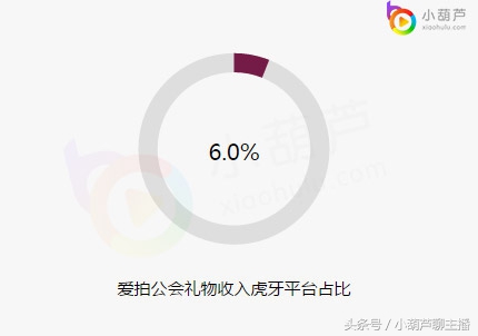 小葫芦智库丨爱拍公会主播大数据盘点 嗨氏、卡尔、蛇哥均上榜