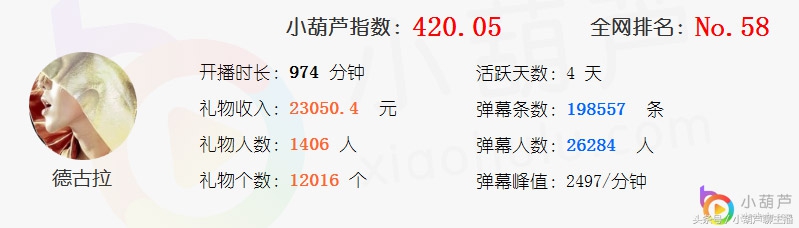 小葫芦智库丨爱拍公会主播大数据盘点 嗨氏、卡尔、蛇哥均上榜