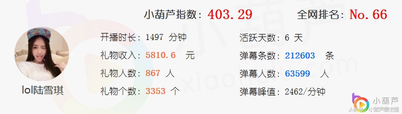 小葫芦智库丨爱拍公会主播大数据盘点 嗨氏、卡尔、蛇哥均上榜