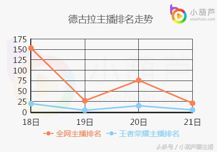 小葫芦智库丨爱拍公会主播大数据盘点 嗨氏、卡尔、蛇哥均上榜