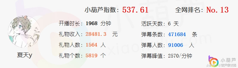 小葫芦智库丨爱拍公会主播大数据盘点 嗨氏、卡尔、蛇哥均上榜
