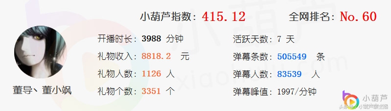 小葫芦智库丨爱拍公会主播大数据盘点 嗨氏、卡尔、蛇哥均上榜