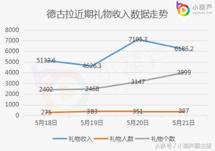 小葫芦智库丨爱拍公会主播大数据盘点 嗨氏、卡尔、蛇哥均上榜