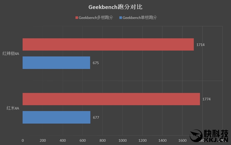 599元！红辣椒4A评测：下一个爆款百元机