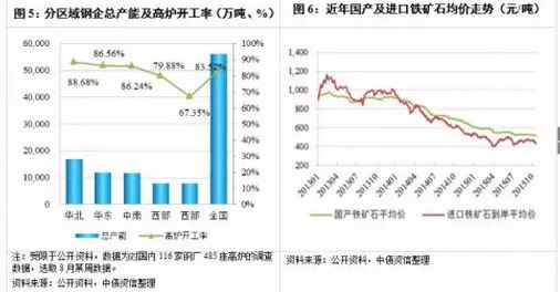 大宗报表：中国钢铁业竞争优劣现状报表解刨！