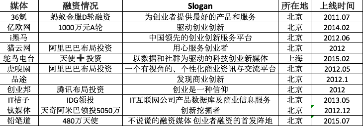 揭开创业媒体的真面目（重磅）