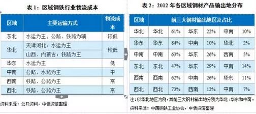 大宗报表：中国钢铁业竞争优劣现状报表解刨！