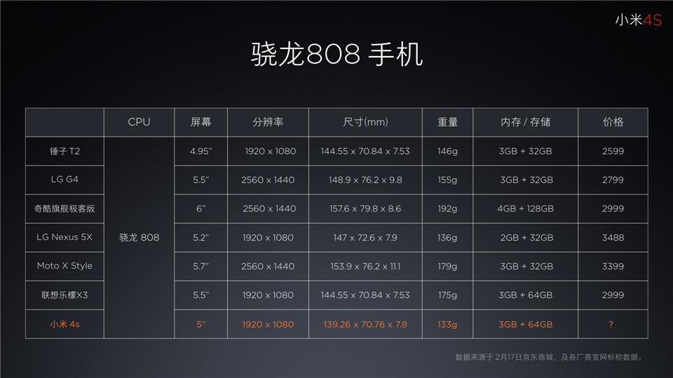 1699元小米手机4s店公布 两面夹层玻璃 骁龙808