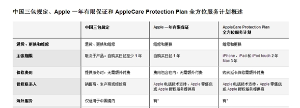 Mac全系列商品续保三年 售后服务价钱高到没有朋友！