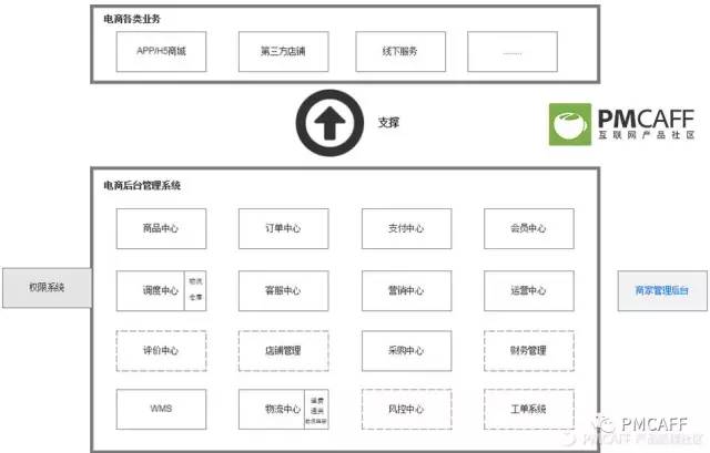 掌握电商后台设计，这一篇足矣
