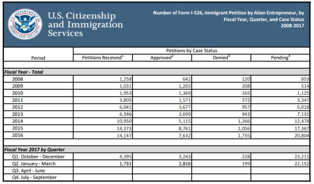 2017财政年度第二季度I-526、I-829审核数据信息出炉！