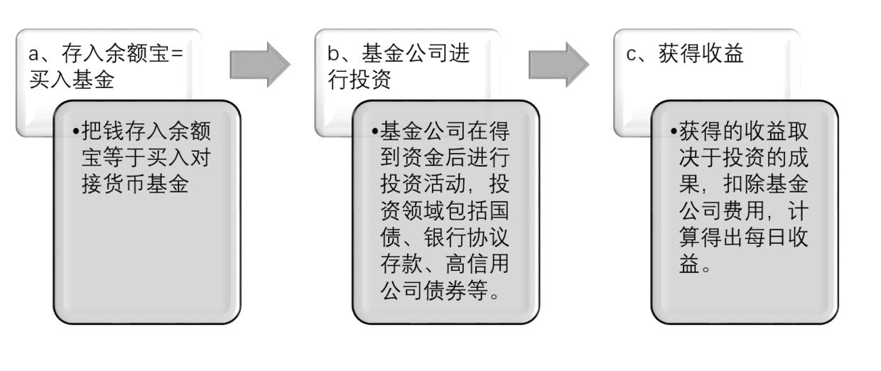 小白理财知识：什么是余额宝（货币基金）