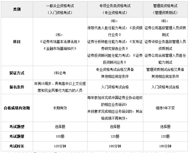 证券从业资格三个级别对比分析！一般、专项、管理类