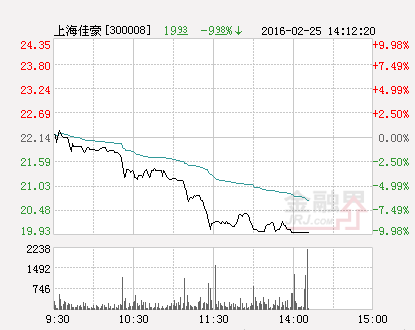 快讯：上海佳豪跌停 报于19.93元