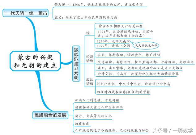最全初中中国古代史思维导图