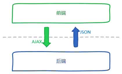 前后端分离后，后台怎么应对前端的各式请求