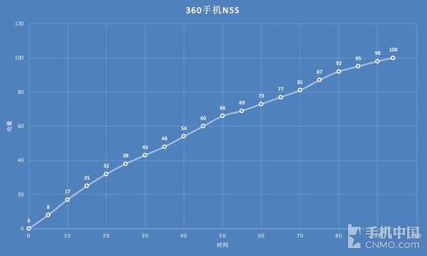 360手机N5s感受：85分鐘填满可靠吗？