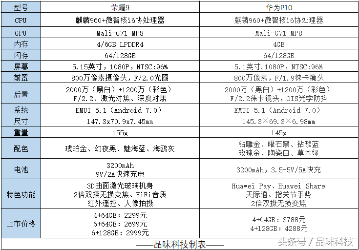 华为荣耀手机和华为荣耀手机的差别是啥？不但仅仅性价比高