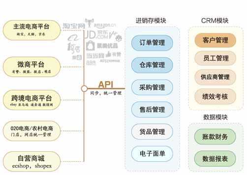 商城网站建设的基本方案