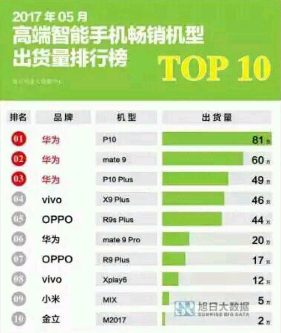 五月销量榜，你的手机入选了没有