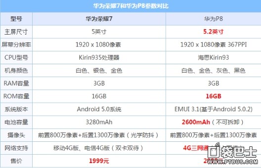 国内旗舰手机比照测评 华为p8和荣耀7大比拼