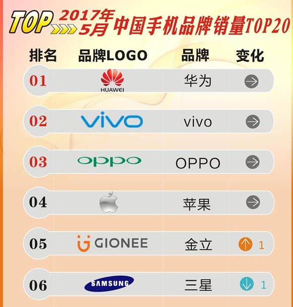 vivo X9尽管公布大半年，但销售量一直领跑