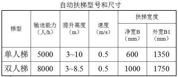 电梯与自动扶梯的基础知识