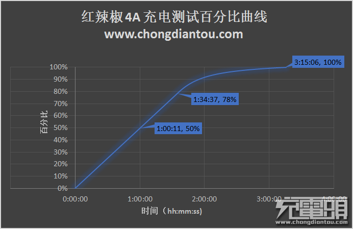 全员组队 小辣椒4a拆箱测评