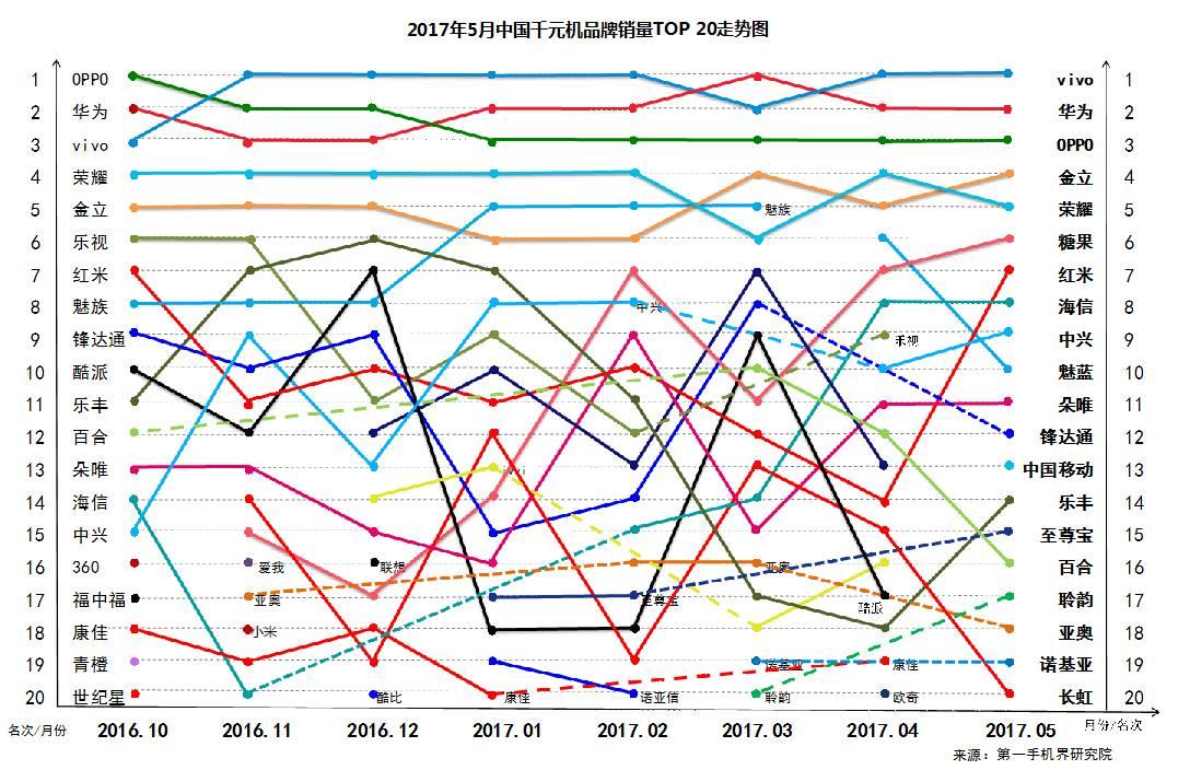 2017年5月中國熱銷千元機市場分析報告