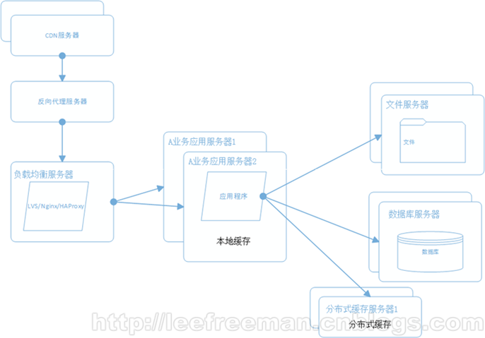 大型网站系统架构的演化