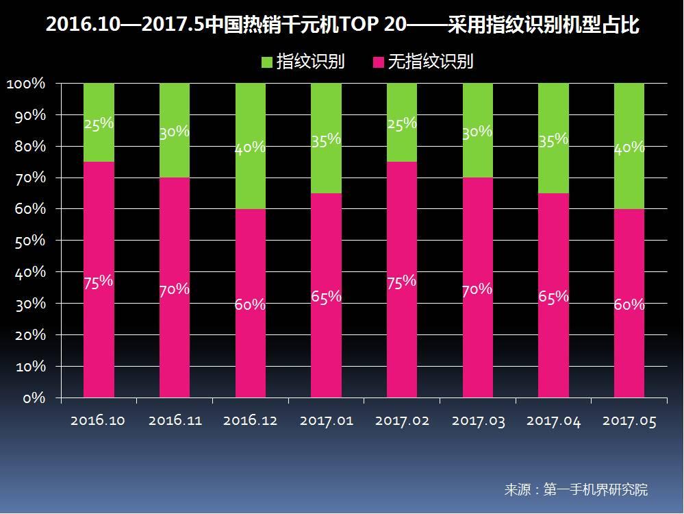 2017年5月中國熱銷千元機市場分析報告
