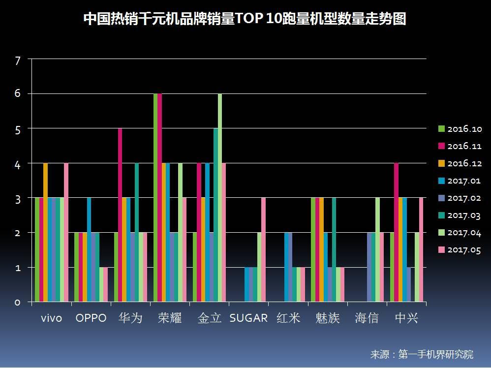 2017年5月中國熱銷千元機市場分析報告