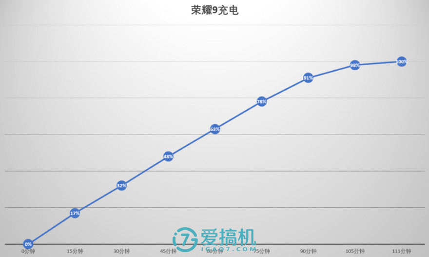 若有UFS+JDI屏該多好，榮耀9詳細(xì)評(píng)測(cè)