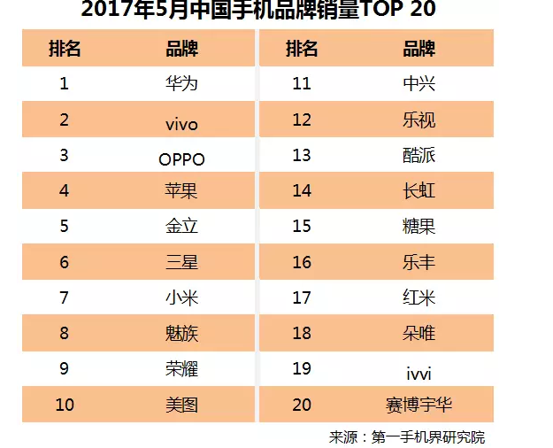 全世界双摄像头手机上交货超10%，vivo奉献仅次华为苹果